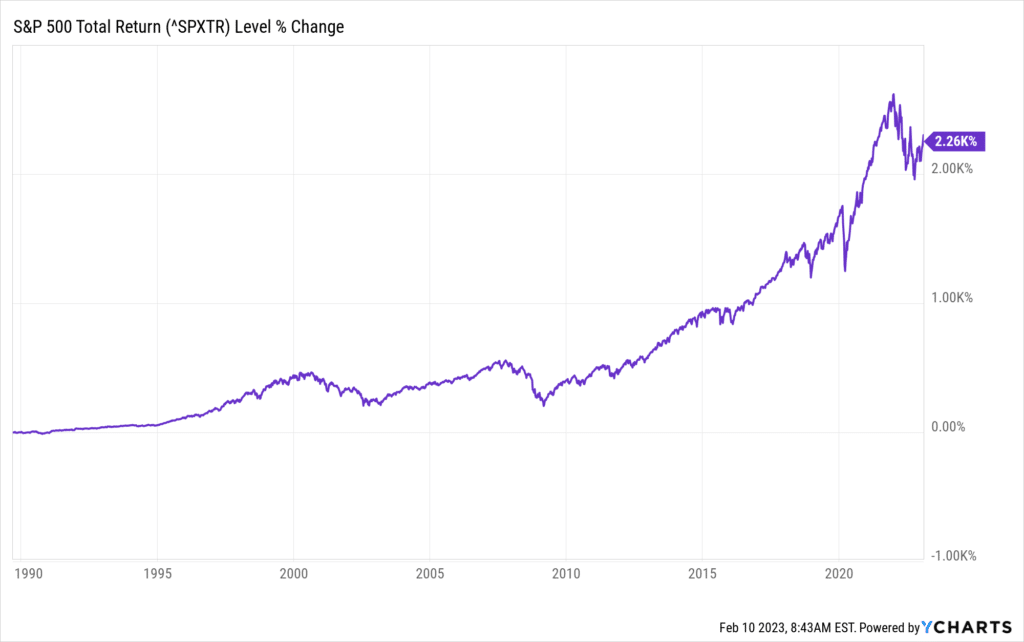 ETF S&P500 Total return depuis 1990